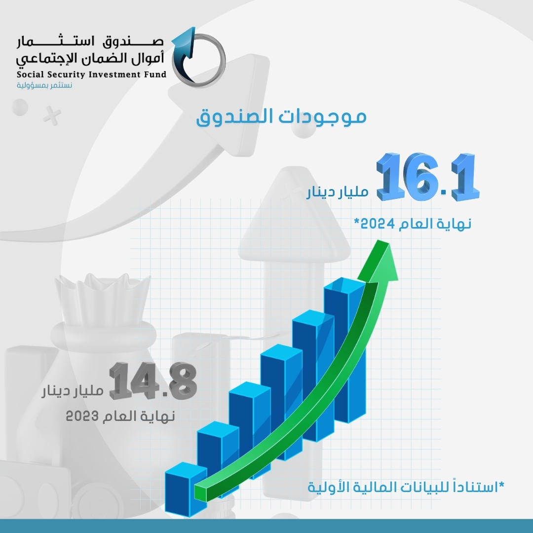 كناكرية: 16.1 مليار دينار قيمة موجودات صندوق "أموال الضمان"